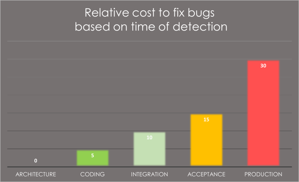 Relative cost to fix bugs based on time of detection 